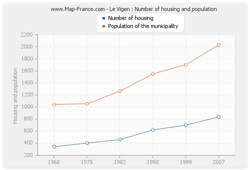 Le Vigen : Number of housing and population